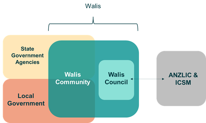 Flowchart indicating that Walis Community consists of members from State and Local Government. Walis Council exists within the Walis Community, and collaborates with ANZLIC and ICSM.